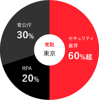 常駐 下部
