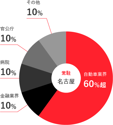 常駐 上部