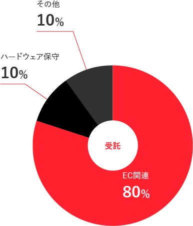 委託